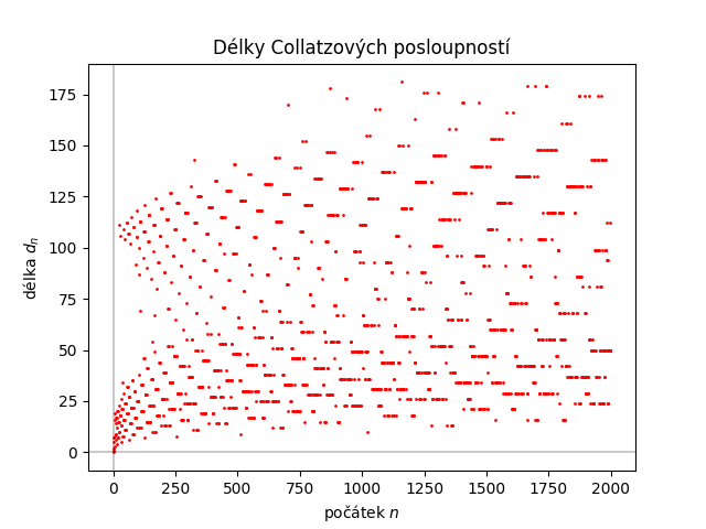 Délky Collatzových posloupností