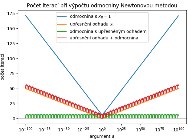 Chování Newtonovy metody při výpočtu druhé odmocniny