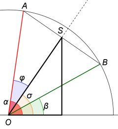 Součet sinů a kosinů