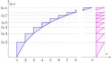 Zpřesnění odhadu logaritmu faktoriálu